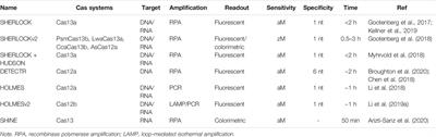 Powerful CRISPR-Based Biosensing Techniques and Their Integration With Microfluidic Platforms